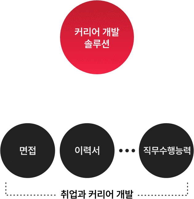 커리어 개발 프로세스 모바일